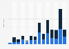 Killed and wounded resulting from active shooter incidents in the U.S. 2000-2013