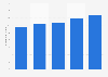 Number of Netflix videos per viewer in the U.S. 2012-2013