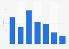 Age profile of audio streaming service users in Great Britain (UK) 2016