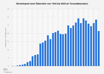 de.statista.com