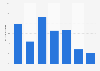 Age distribution of digital music consumers in Great Britain 2016