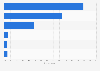 Devices used by music streamers for music consumption in Great Britain (UK) 2014