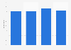 Digital marketing: share of UK companies planning to increase budgets 2013-2016
