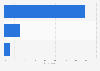 Presence of opportunity policies in film production companies in the UK 2014