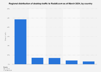 Reddit.com desktop traffic share 2023