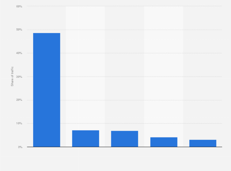 Reddit Traffic By Country Statista