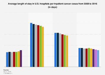 Inpatient average length of stay in U.S. hospitals by cancer type 2008-2016
