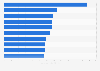 Most expensive sales at auction by living artists worldwide between 2011 and 2014