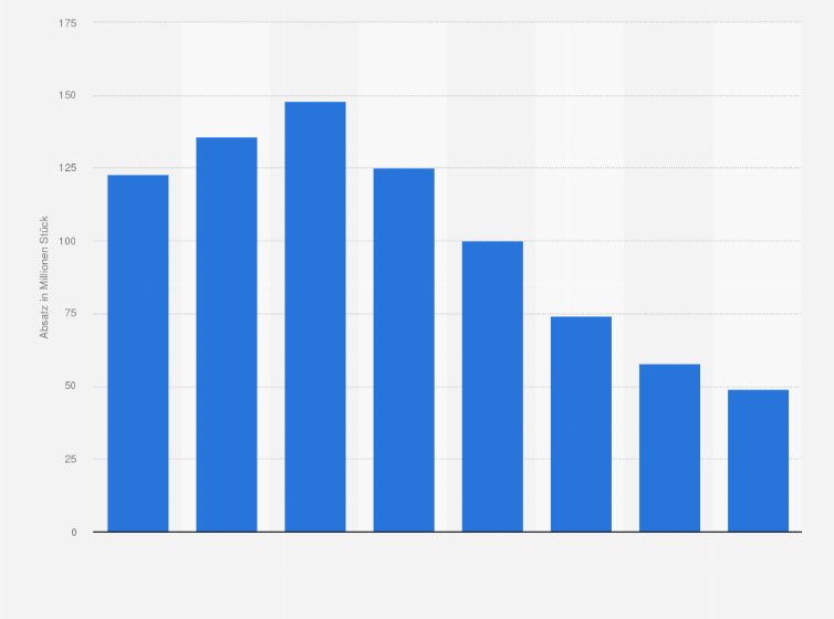 Statistik: Absatz von Digitalkameras weltweit von 2009 bis 2016 (in Millionen Stück)
