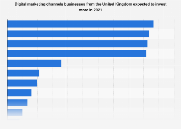 Digital marketing budget split in the United Kingdom (UK) 2016, by channel
