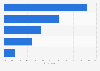 How U.S. Americans 50+ feel about financially supporting family members 2013