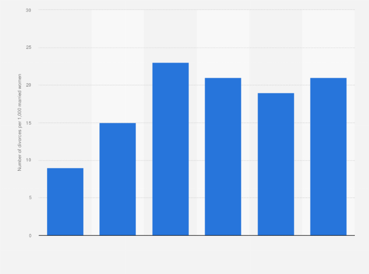 Us divorce rates by year