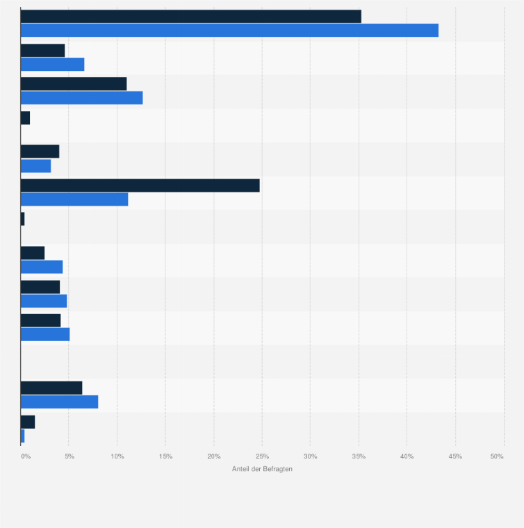 Statistik: Fila-Kunden in Deutschland nach Berufstätigkeit im Vergleich mit der Bevölkerung im Jahr 2020