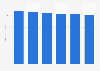 Forecast for worldwide wireless voice telecom spending from 2015 to 2020 (in billion U.S. dollars)