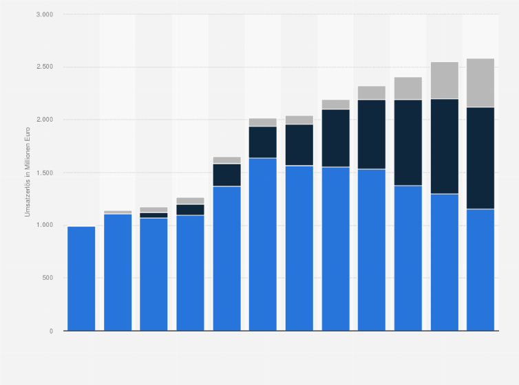Statistik: Entwicklung der Umsatzerlöse aus Video- und Computerspielen in Deutschland nach Kategorie von 2003 bis 2014 (in Millionen Euro)
