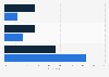Passport use among LGBTs in China as of August 2014, by age group