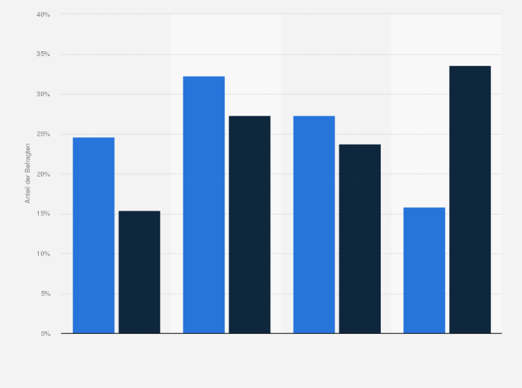 Statistik: Fila-Kunden in Deutschland nach Interesse an Informationen über Sportschuhe im Vergleich mit der Bevölkerung im Jahr 2020