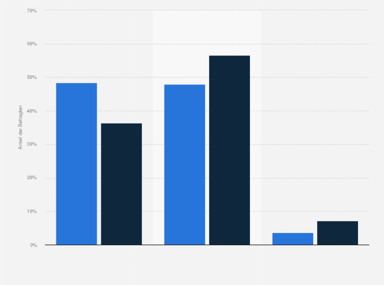 Statistik: Fila-Kunden in Deutschland nach Marken- bzw. Preisbewusstsein beim Kauf von Freizeitbekleidung im Vergleich mit der Bevölkerung im Jahr 2020