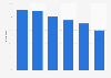 India: mobile ad spend growth 2013-2018