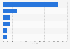 Priorities of retailers for the coming year in the United Kingdom (UK) 2014