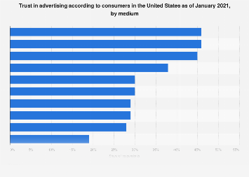 Trust in advertising in the U.S. 2014-2017