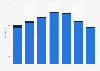 Music singles retail sales value in the United Kingdom (UK) 2009-2015, by format