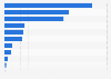 Leading music retailers ranked by share of spending in Great Britain (UK) 2016