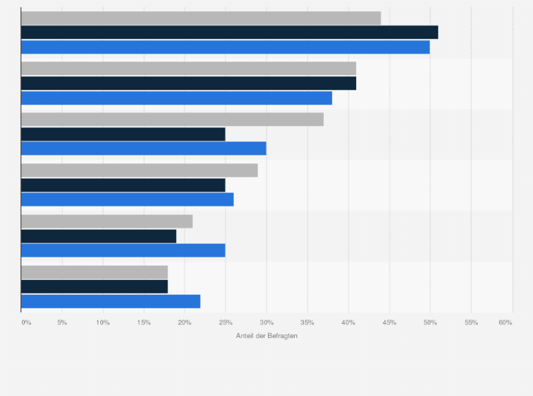 Statistik: Ausbildungshemmnisse im Einzelhandel in Deutschland in den Jahren 2015 bis 2021