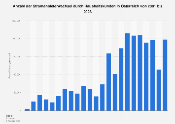 Stromanbieterwechsel durch Haushaltskunden in Österreich bis 2016