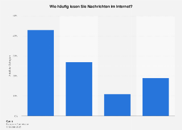 Umfrage zur Häufigkeit der Internetnutzung in der EU bis 2017