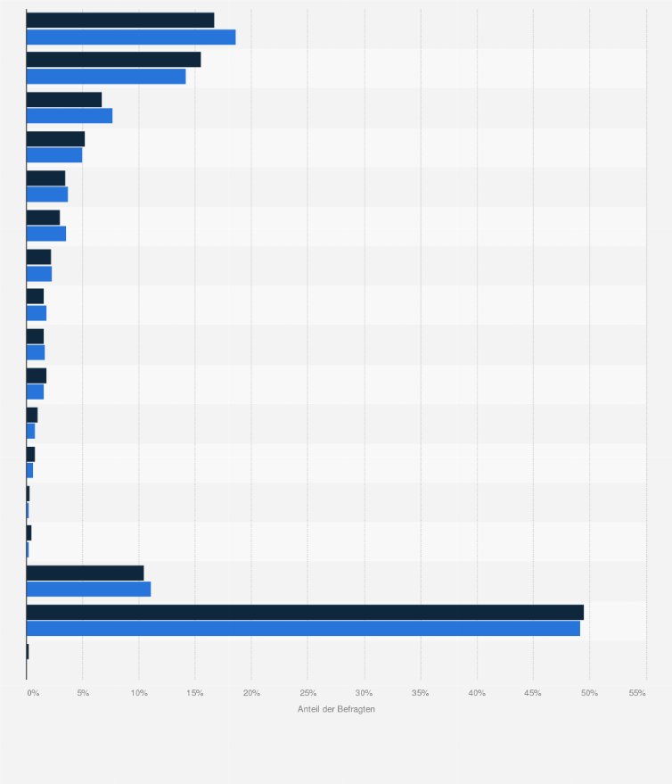 Statistik: Beliebteste Sportschuh-Marken (Einkauf in den letzten 12 Monaten) bei C&A-Kunden im Vergleich mit der Bevölkerung im Jahr 2018