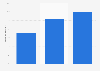 Instagram: global membership reach 2013-2015