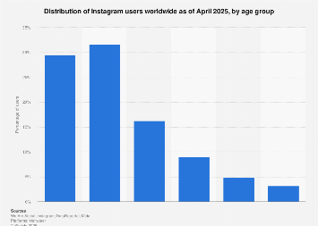 Instagram: age distribution of global audiences 2023