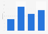 Instagram: income distribution of global audiences 2014