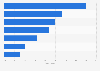 Penetration of music purchasing in Great Britain 2016, by format