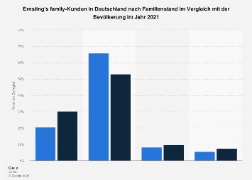 Umfrage in Deutschland zum Familienstand der Ernsting’s family-Käufer 2017