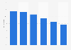 Penetration of music purchasing in Great Britain (UK) 2011-2016
