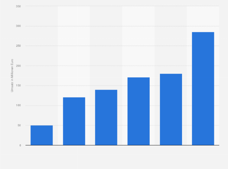 Statistik: PBS-Umsätze von Internet-Pure-Playern in Deutschland in den Jahren 2009 bis 2018* (in Millionen Euro)