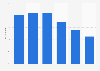 Digital music purchasing penetration in Great Britain (UK) 2011-2016