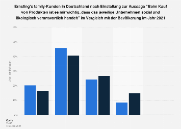 Ernsting's family-Kunden - soziale & ökologische Verantwortung als Kaufkriterium 2017