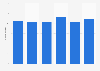 Average spend per buyer on music in Great Britain (UK) 2011-2016