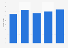Digital music: average spend per buyer in Great Britain (UK) 2011-2015