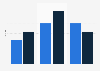North America: digital ad spend growth 2013-2018