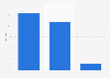 Revenues segmentation of global memory seminconductor industry 2012