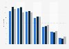 Digital music purchasing penetration in Great Britain (UK) 2011-2013, by age