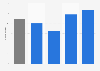 Music spending per buyer in Great Britain (UK) 2016, by demographic group