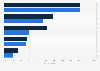Mobile device use among LGBTs in China in the past 12 months as of August 2014
