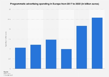 Europe: programmatic display ad spend 2012-2016