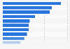Preferred services from a pharmaceutical company 2013