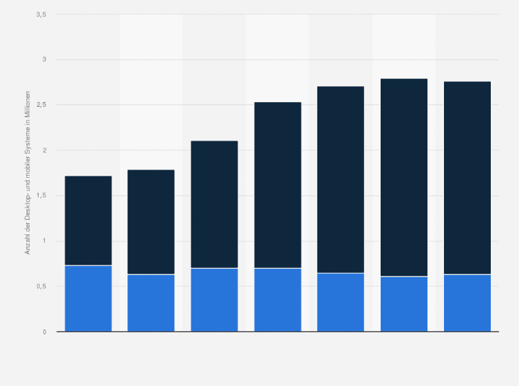 Statistik: Marktentwicklung der Desktop- und mobiler PC-Systeme inklusive Tablets in der Schweiz von 2008 bis 2014 (in Millionen)